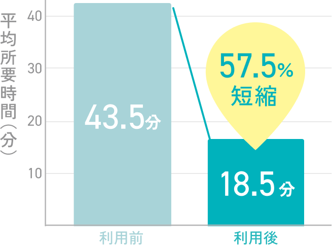 57.5%短縮