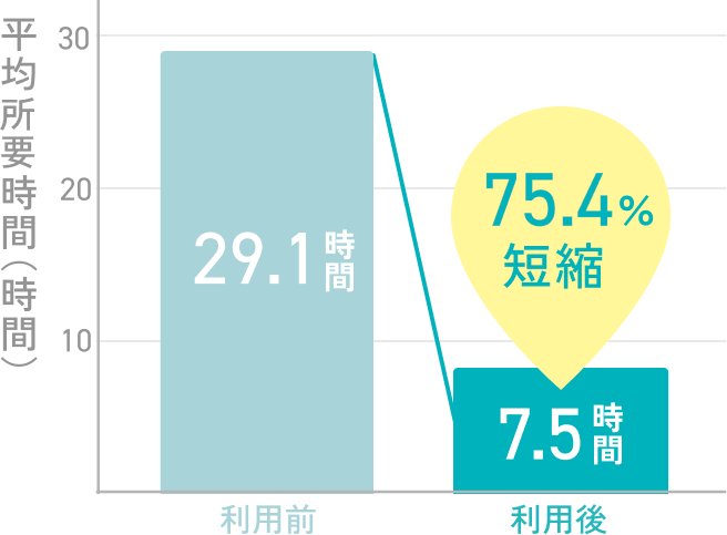 75.4%短縮
