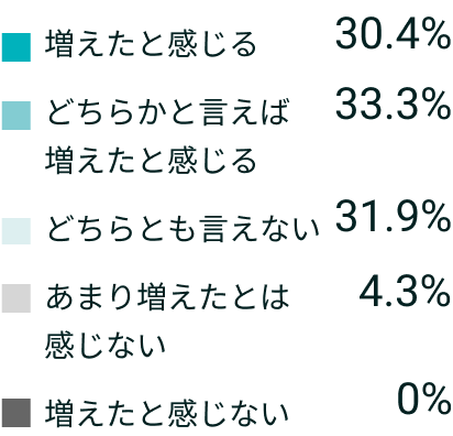 増えたと感じる 30.4%