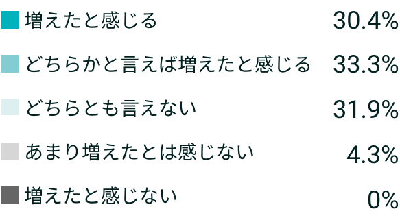 増えたと感じる 30.4%
